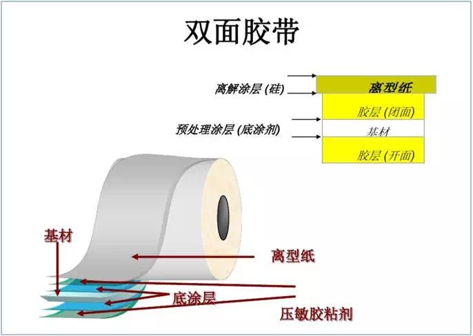 3M雙面膠的結(jié)構(gòu)構(gòu)造