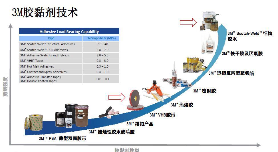 3M膠粘技術